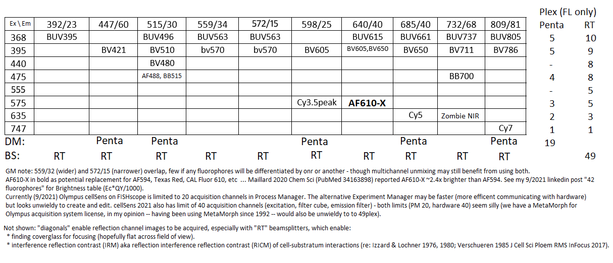 FISHscope Ex Em combinations 20210921U